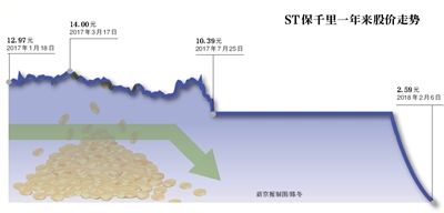 ST保千里股价连续跌停！28日累计跌幅超七成，大股东陷风险