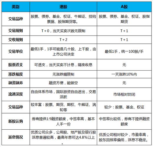 A股与港股投资环境大不同，从市场基础制度到交易规则