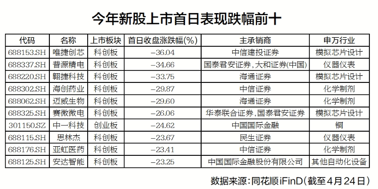 新股破发、弃购潮下，券商定价与专业能力待提升？