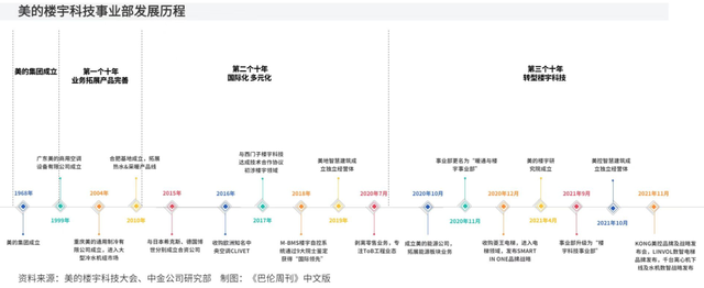 美的科技集团转型_美的集团财务趋势分析_美的多元化业务发展