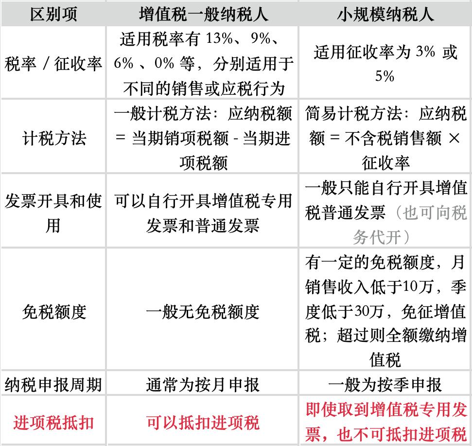 北京小规模开发票最高开票金额万元指什么_开票产品设计经验分享_增值税发票基础知识