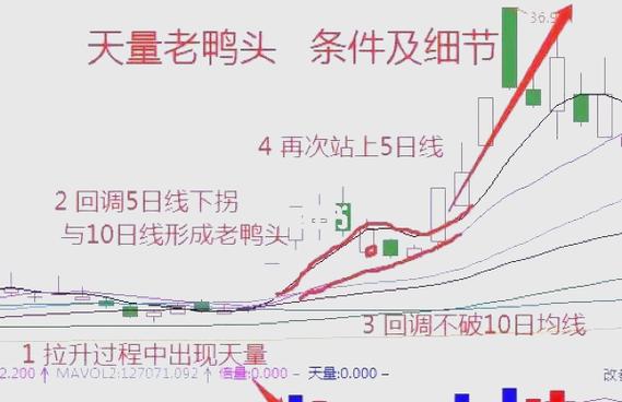 老鸭头选股器_老鸭头形态_老鸭头形态选股图形