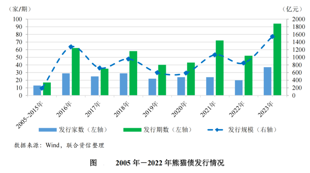 下列属于熊猫债券a日本政府_熊猫债发行规模最大5年期债券_熊猫债市场发行放量2023年数据