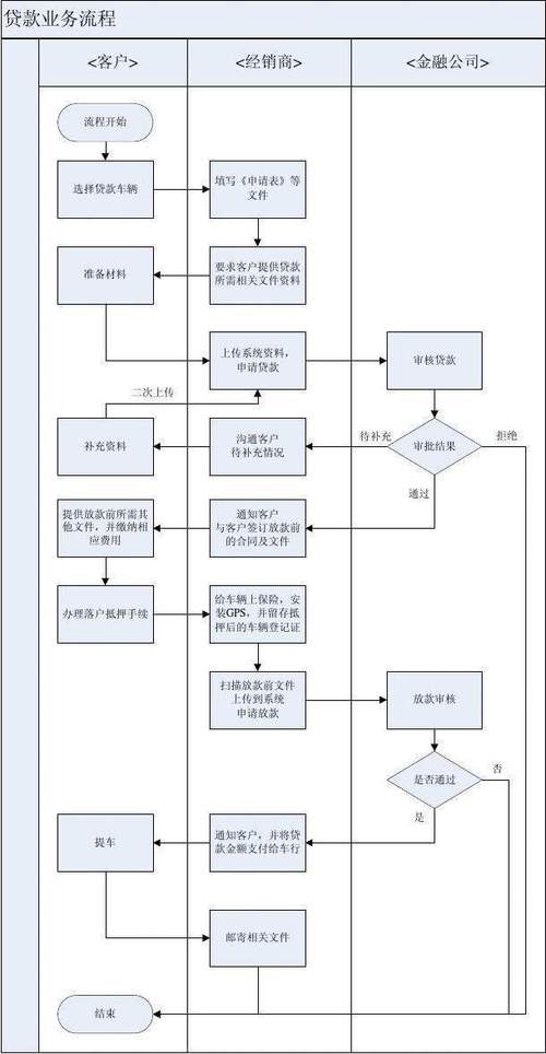 贷款工资证明范本_商业贷款申请流程_贷款审批标准