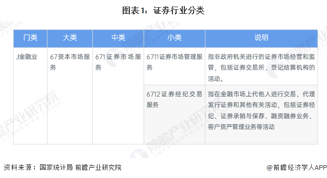 图表1：证券行业分类