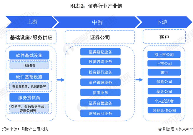 图表2：证券行业产业链