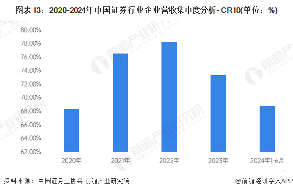 图表13：2020-2024年中国证券行业企业营收集中度分析- CR10(单位：%)
