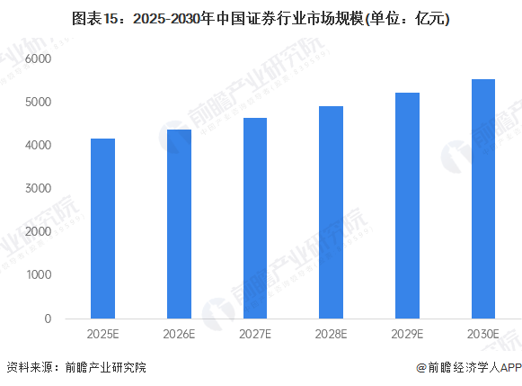 图表15：2025-2030年中国证券行业市场规模(单位：亿元)