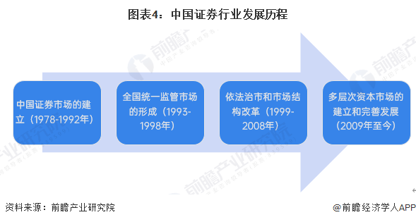 图表4：中国证券行业发展历程