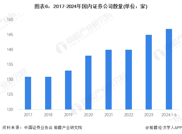 图表6：2017-2024年国内证券公司数量(单位：家)