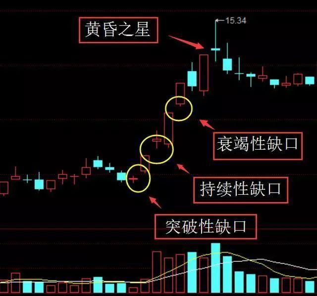 跳空缺口选股指标_突破缺口战法_跳空缺口选股