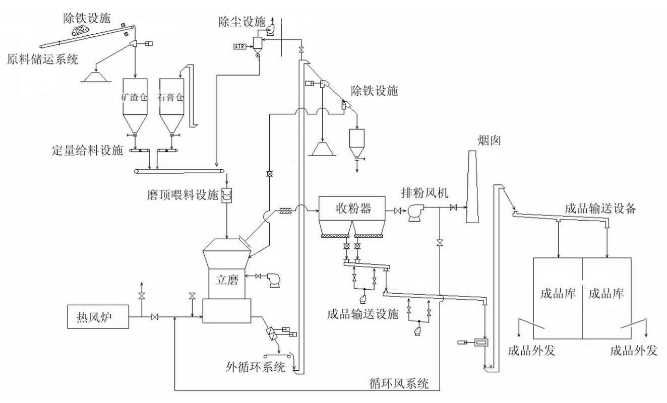 我国钙镁磷肥工业生产常用高炉法，其流程及相关要点介绍