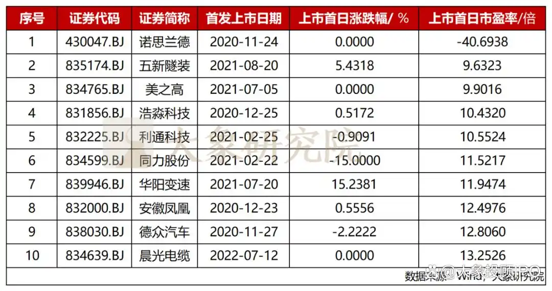 北交所新股破发率研究_北交所市盈率分析_新股发行市盈率