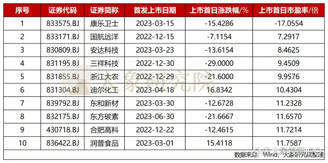 北交所新股破发率研究_北交所市盈率分析_新股发行市盈率