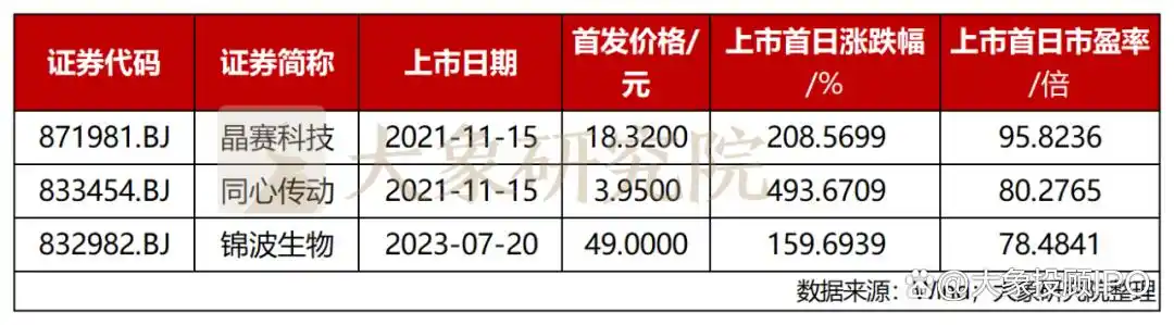 北交所市盈率分析_北交所新股破发率研究_新股发行市盈率