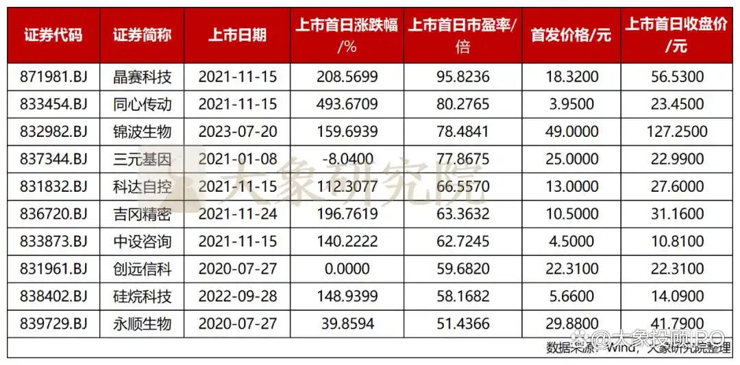 新股发行市盈率_北交所新股破发率研究_北交所市盈率分析