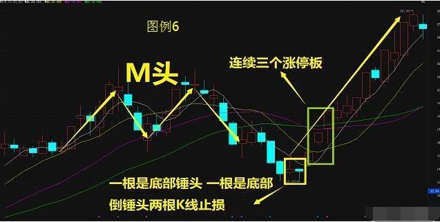 阳包阴 选股公式_黄金坑特征_黄金坑形态
