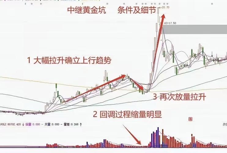 阳包阴 选股公式_黄金坑特征_黄金坑形态