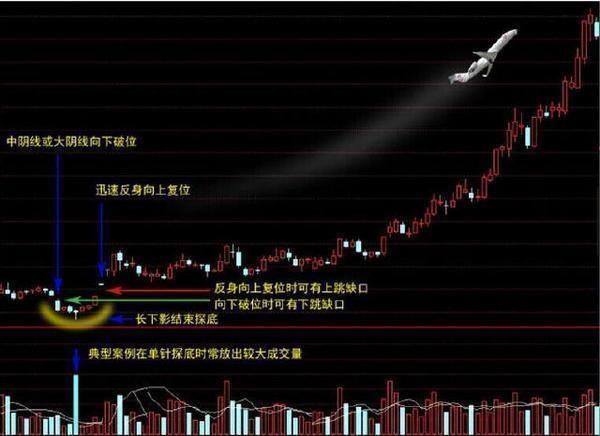 黄金坑形态_黄金坑特征_阳包阴 选股公式
