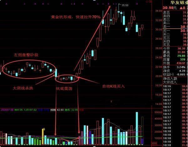 黄金坑形态_黄金坑特征_阳包阴 选股公式