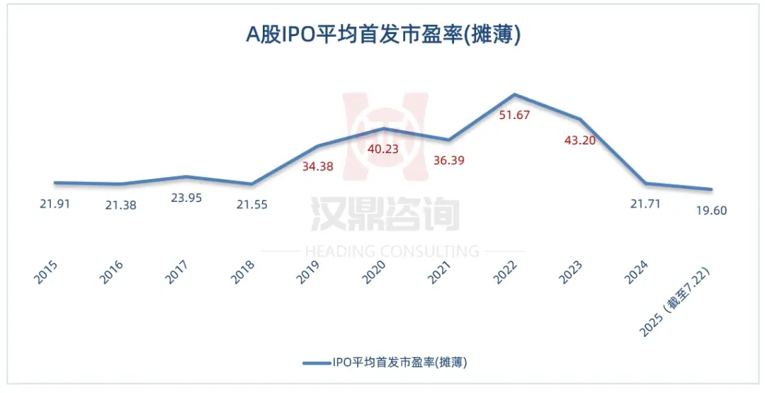新股发行市盈率_A股IPO首发市盈率_全面注册制下各板块IPO首发市盈率分析