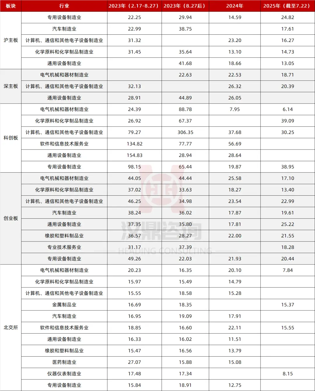 A股IPO首发市盈率_全面注册制下各板块IPO首发市盈率分析_新股发行市盈率