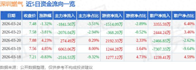 今天深圳股票行情_深圳燃气601139资金流向_深圳燃气601139融资融券数据