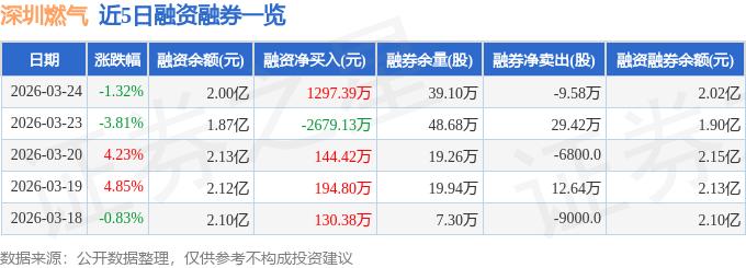 深圳燃气601139资金流向_今天深圳股票行情_深圳燃气601139融资融券数据