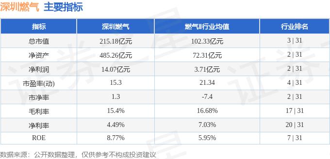 今天深圳股票行情_深圳燃气601139融资融券数据_深圳燃气601139资金流向