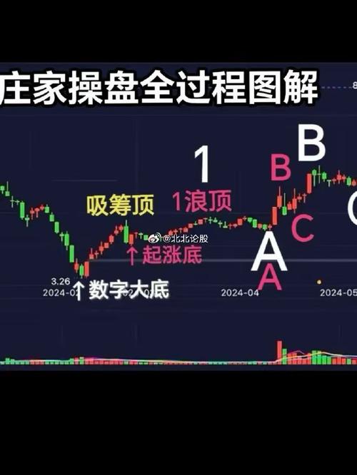 股票高开低走全解析！不同阶段暗藏庄家操盘密码及选股要点