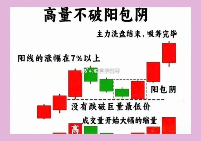 真阳包阴量化标准_阳包阴 选股公式_阳包阴上升趋势看涨信号