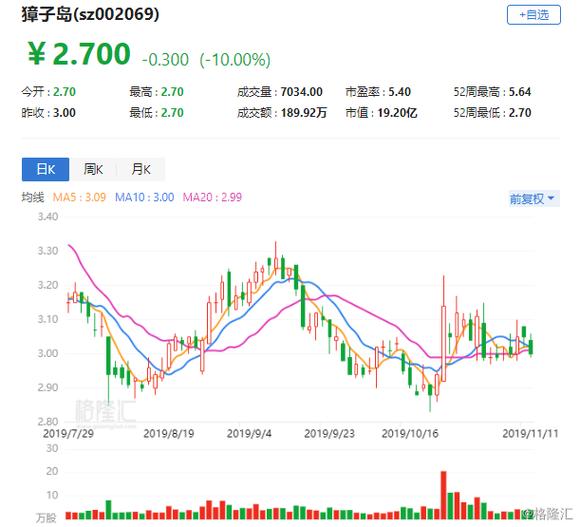 中石油股票容易做庄吗_沪指十字星走势_獐子岛退市风险