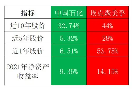 中国石化股价涨幅与同行差距大，股东减少且已破净4年