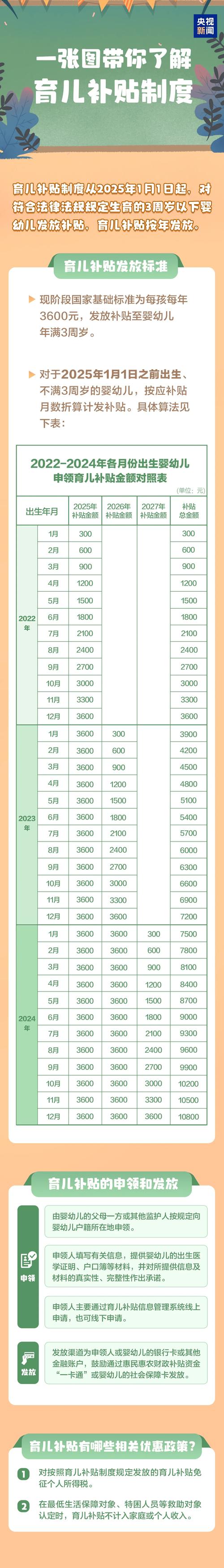 2026购房补贴多久到账_2026生育新政 育儿补贴 产假津贴