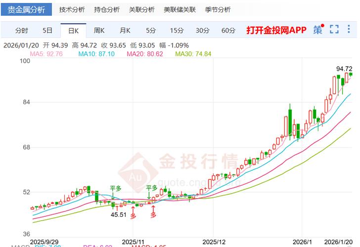 现货黄金走势图分析_现货黄金走势图解读_今天现货白银走势图