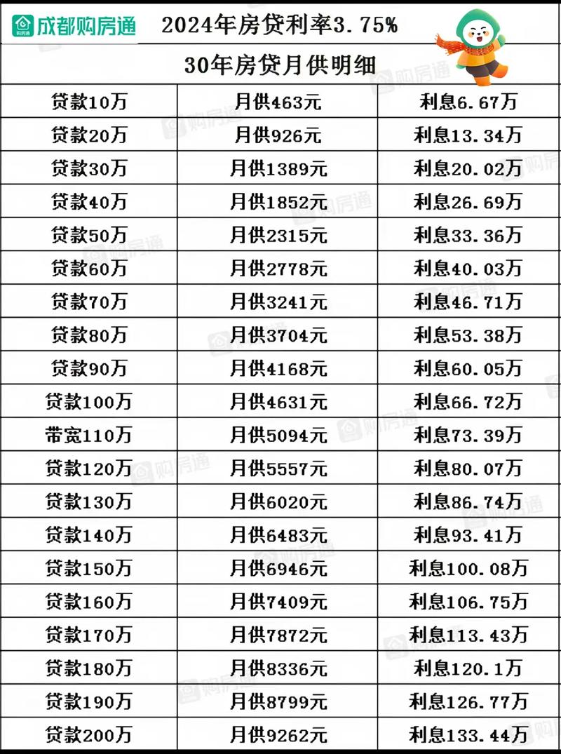 房贷利率下调月供省多少钱_奥林峰情房贷计算方法_不同还款阶段降息影响