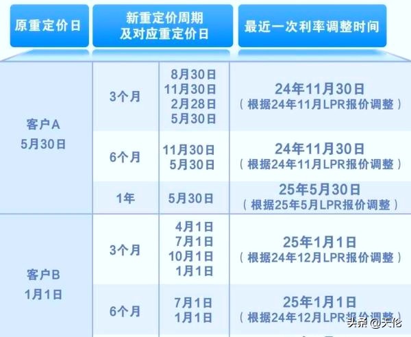 不同还款阶段降息影响_奥林峰情房贷计算方法_房贷利率下调月供省多少钱