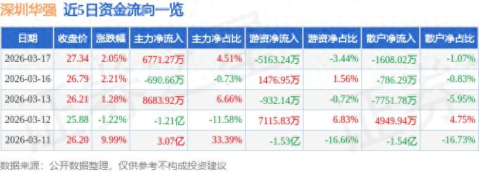 2026年3月17日深圳华强股票行情及近5日资金流向详情