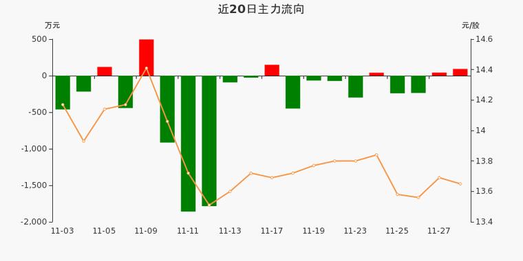 今天深圳股票行情_深圳华强股票资金流向分析_深圳华强主力资金流向数据