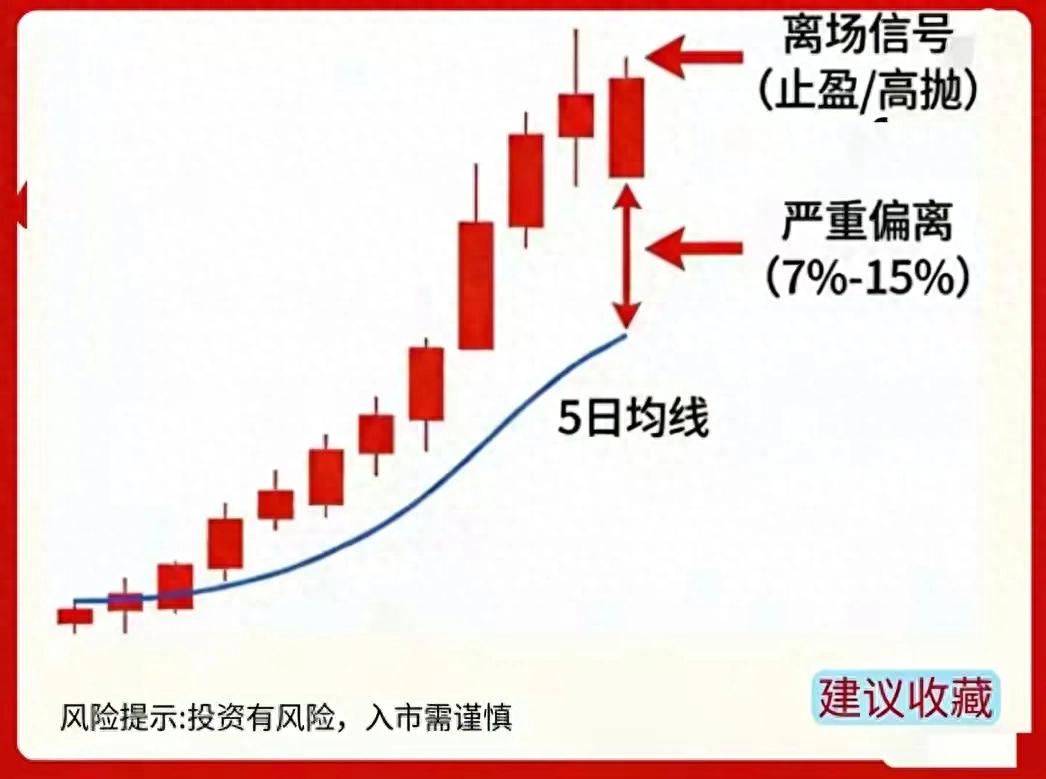 短线出击选股公式_短线交易5日均线战法_五日均线实战形态买卖点