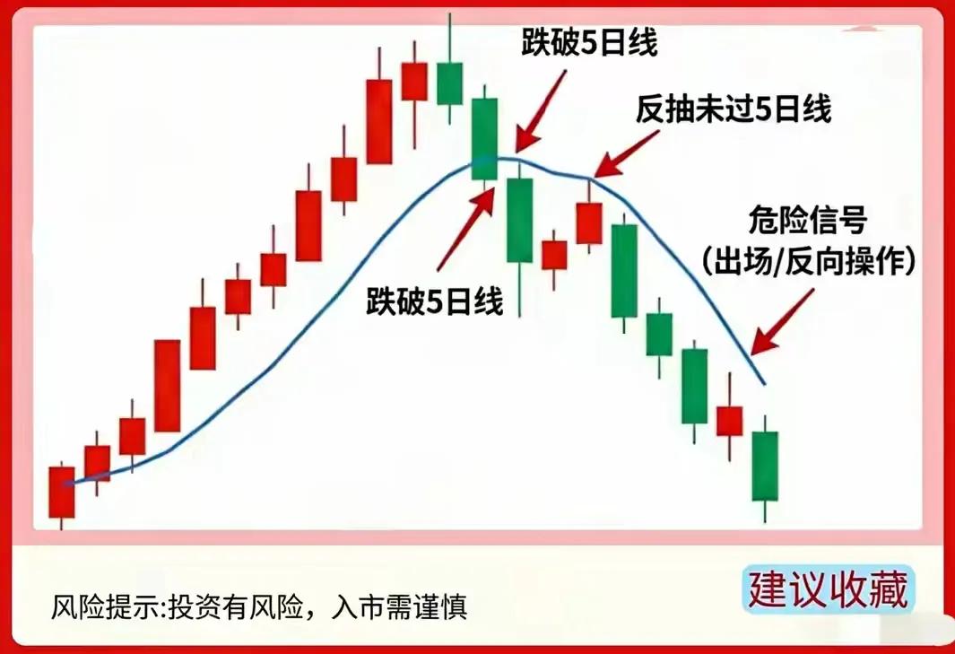 短线交易5日均线战法_短线出击选股公式_五日均线实战形态买卖点