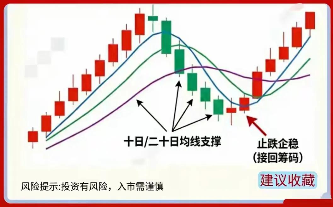 五日均线实战形态买卖点_短线交易5日均线战法_短线出击选股公式