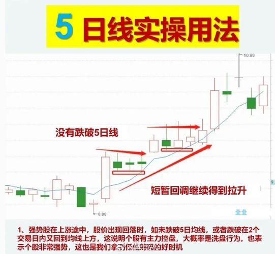 短线出击选股公式_短线交易5日均线战法_五日均线实战形态买卖点