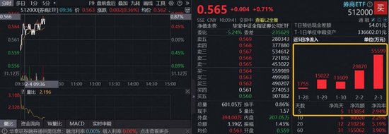 2 月 4 日 A 股低开震荡，券商逆市走强，去年券商落后大盘