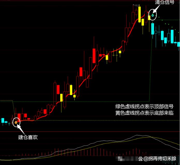 一根60日线+15分钟周期，短线买卖拐点轻松抓