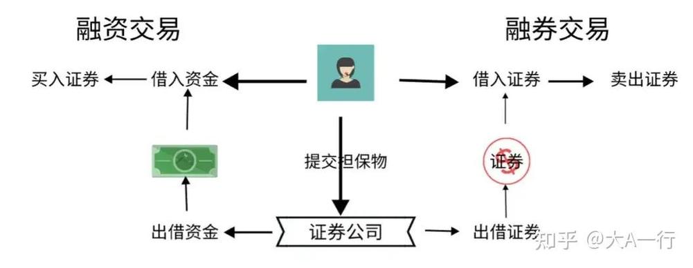 融资买入标的证券_融资融券交易规则_开通融资融券账户条件