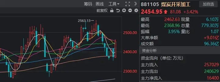 A股地量缩量行情板块轮动_煤炭板块投资机会_a股成交量走势图