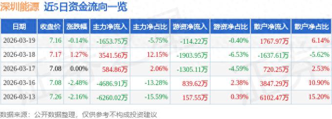 今天深圳股票行情：深圳能源跌0.14%，主力净流出1653万