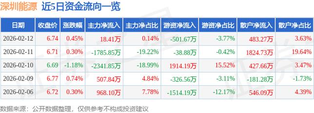 今天深圳股票行情_深圳能源主力资金净流出_深圳能源资金流向分析