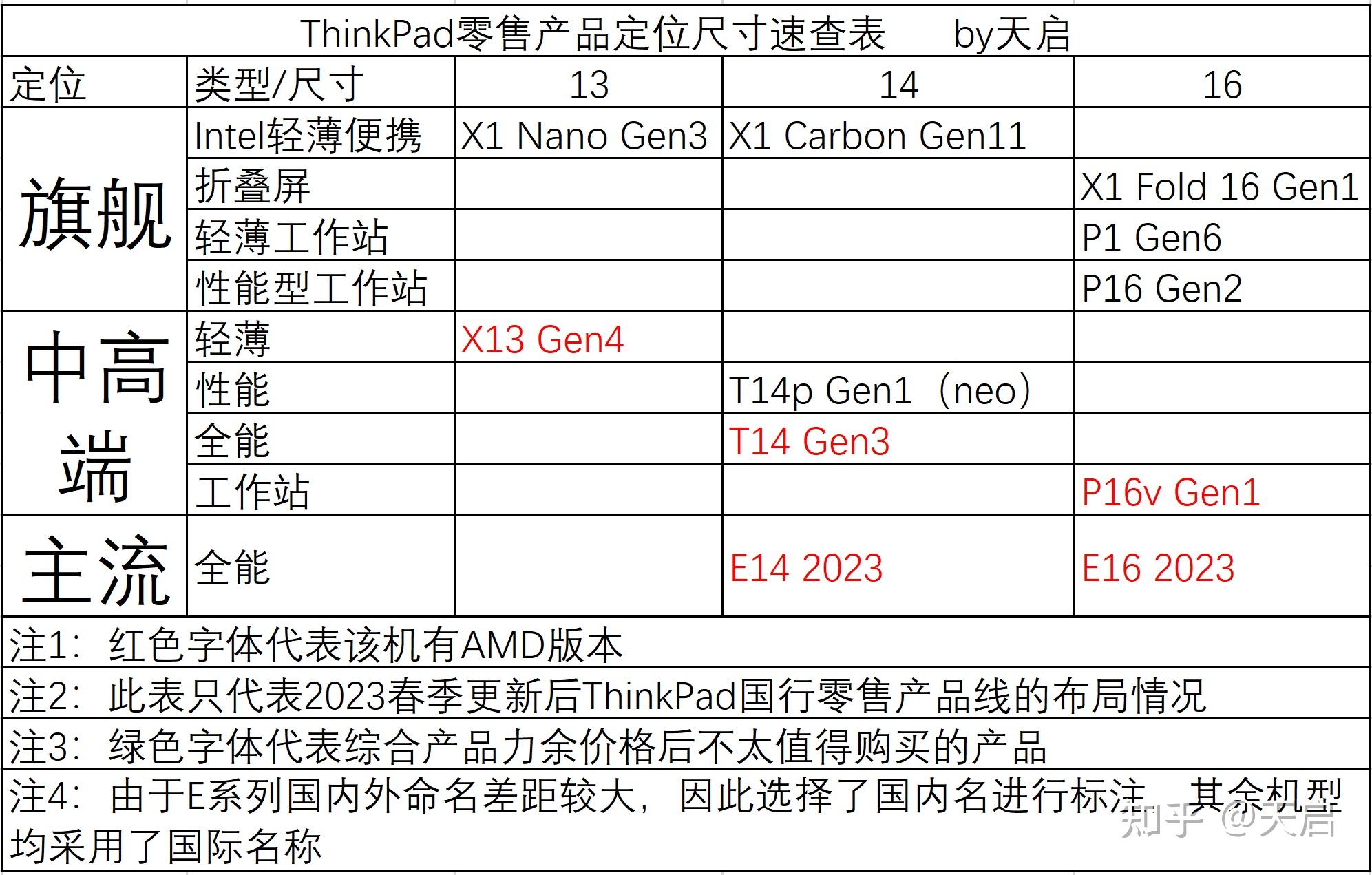 P16v Gen1 性能分析_ThinkPad P系列 2023 型号对比_thinkpad序列号